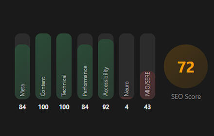 SEO Score breakdown — Meta 84, Content 100, Technical 100, Performance 84, Accessibility 92, Neuro 4, MIO/SERE 43, overall 72